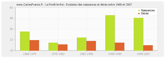 La Forêt-le-Roi : Evolution des naissances et décès entre 1968 et 2007